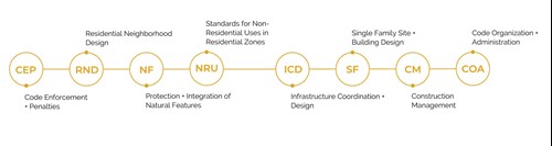eight areas of development review, including code enforcement, residential neighborhood design, standards for non-residential uses in residential areas, protection of natural features, infrastructure design, single family design, construction management, and code organization